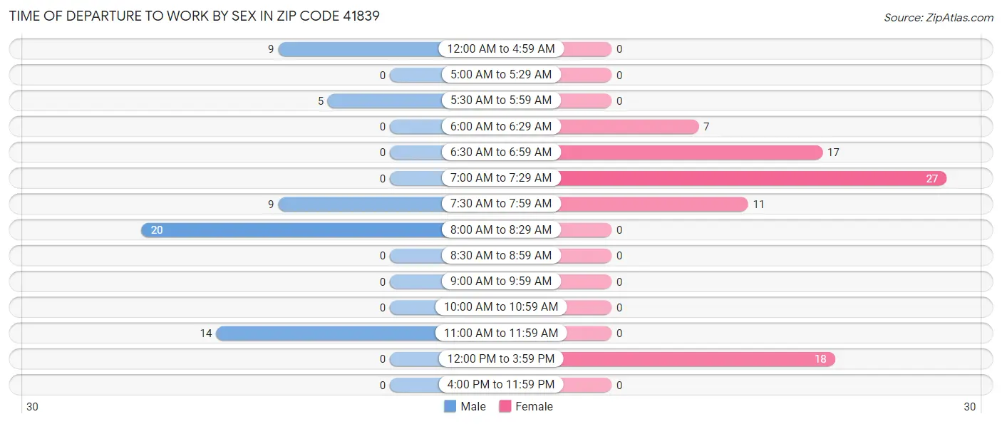 Time of Departure to Work by Sex in Zip Code 41839