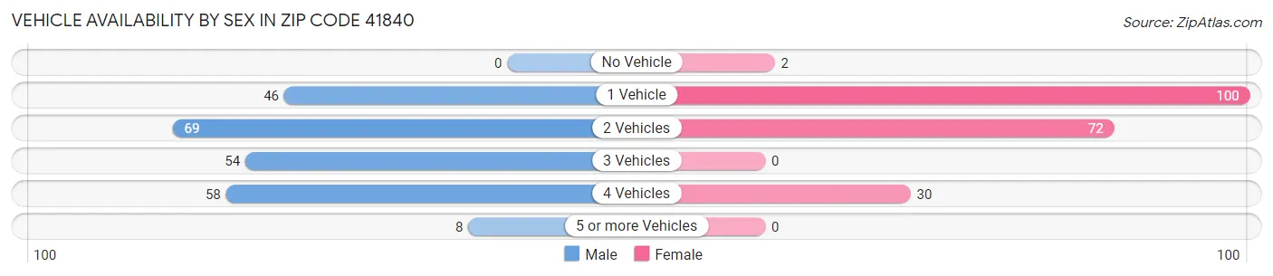 Vehicle Availability by Sex in Zip Code 41840