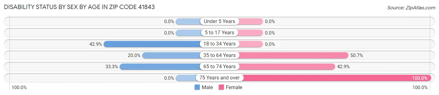 Disability Status by Sex by Age in Zip Code 41843