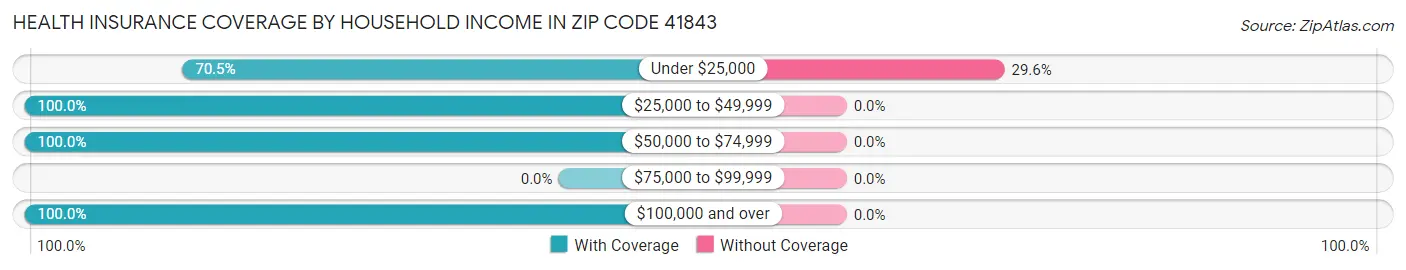 Health Insurance Coverage by Household Income in Zip Code 41843