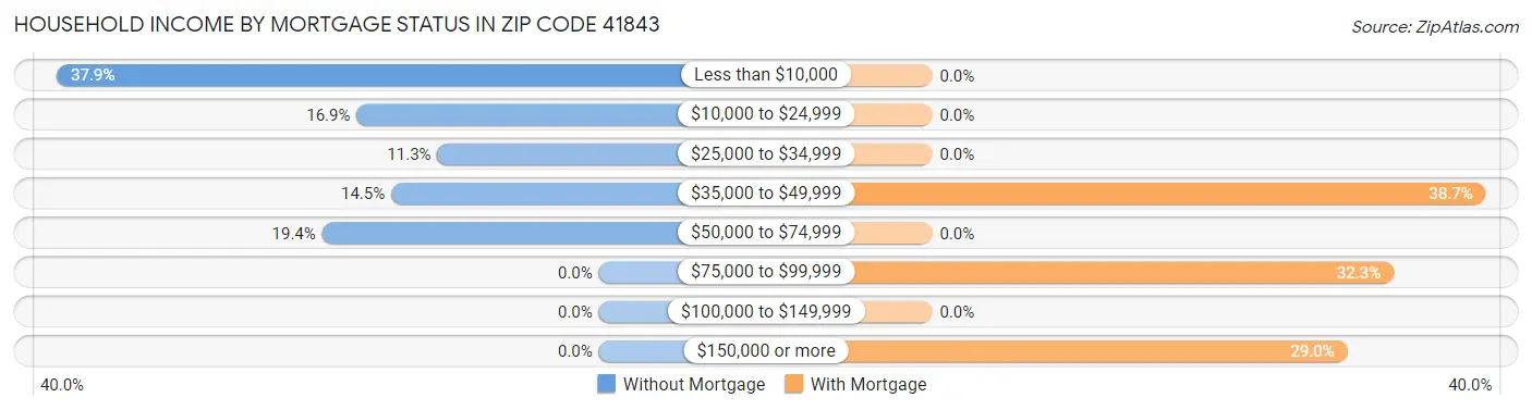 Household Income by Mortgage Status in Zip Code 41843