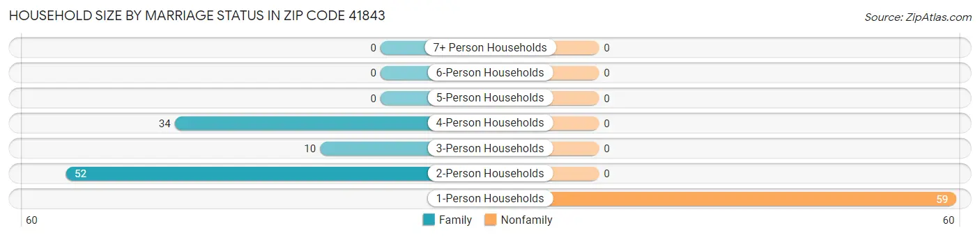 Household Size by Marriage Status in Zip Code 41843