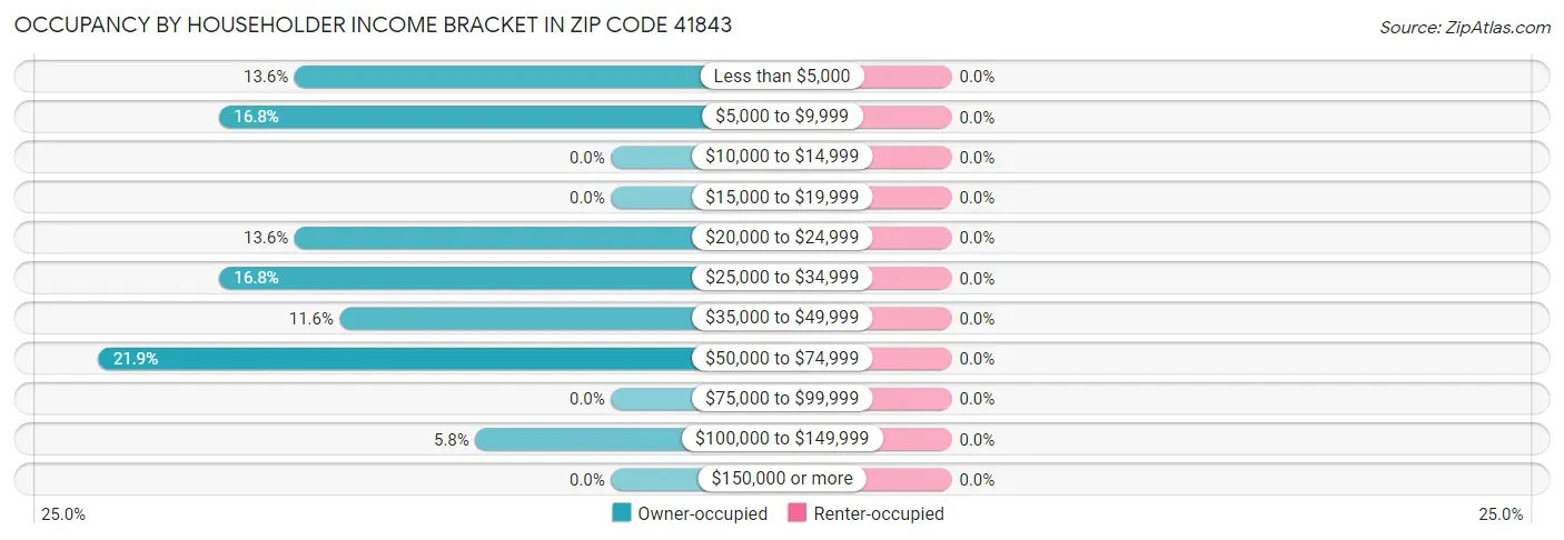 Occupancy by Householder Income Bracket in Zip Code 41843
