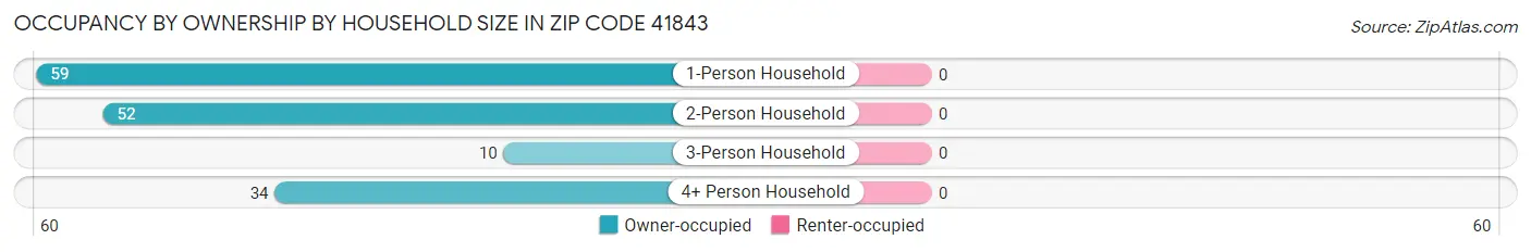 Occupancy by Ownership by Household Size in Zip Code 41843