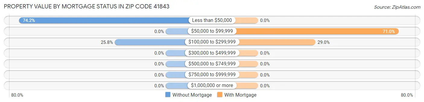 Property Value by Mortgage Status in Zip Code 41843