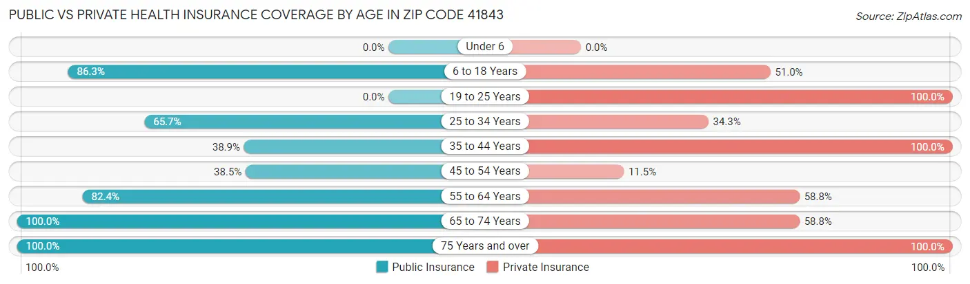 Public vs Private Health Insurance Coverage by Age in Zip Code 41843