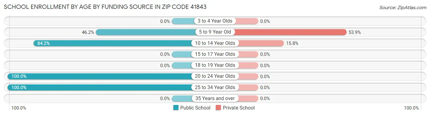 School Enrollment by Age by Funding Source in Zip Code 41843