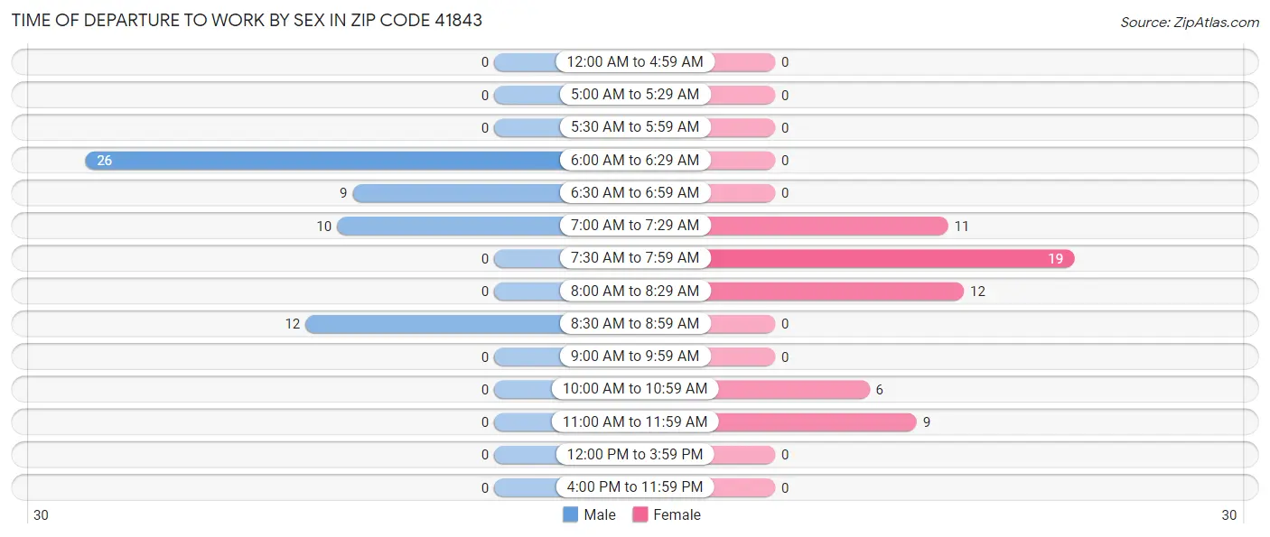 Time of Departure to Work by Sex in Zip Code 41843