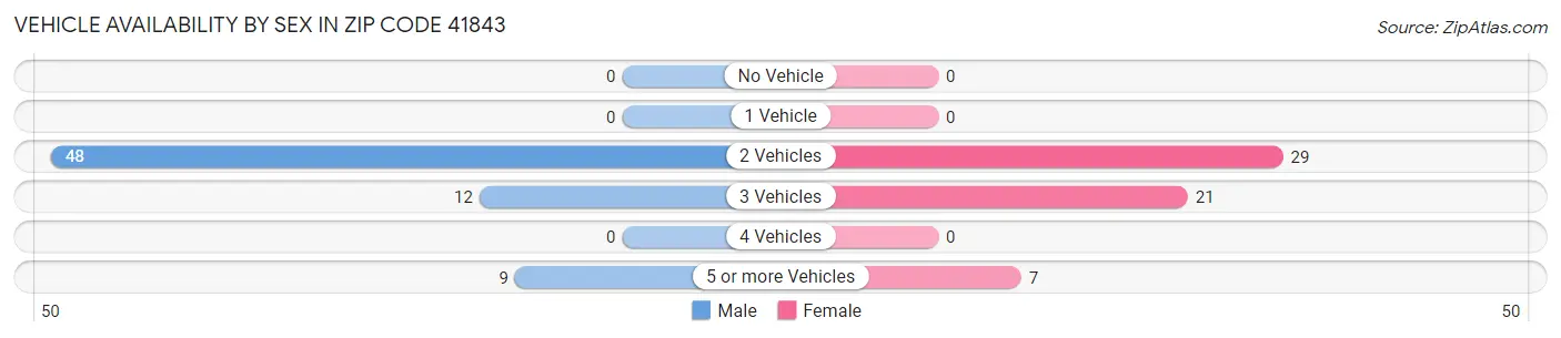 Vehicle Availability by Sex in Zip Code 41843