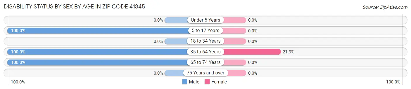 Disability Status by Sex by Age in Zip Code 41845