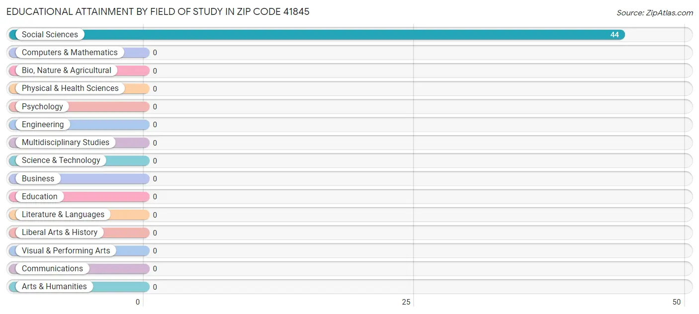Educational Attainment by Field of Study in Zip Code 41845