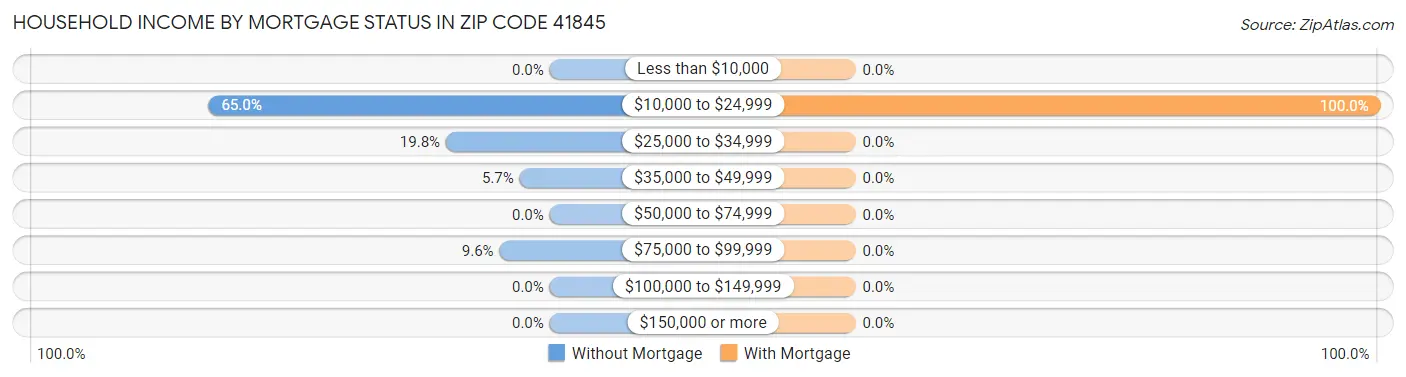 Household Income by Mortgage Status in Zip Code 41845