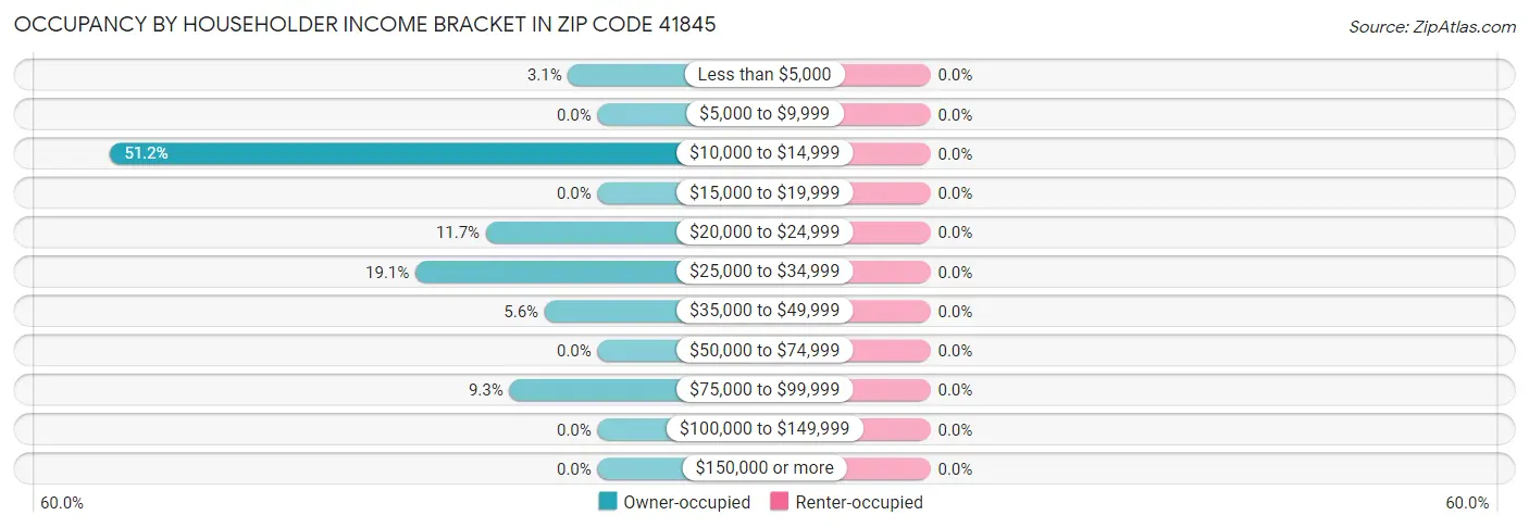 Occupancy by Householder Income Bracket in Zip Code 41845