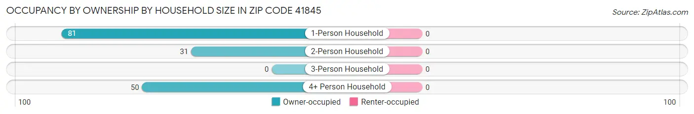 Occupancy by Ownership by Household Size in Zip Code 41845