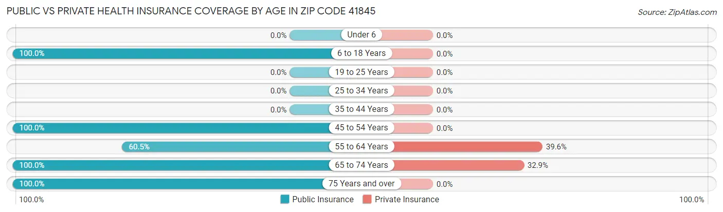 Public vs Private Health Insurance Coverage by Age in Zip Code 41845