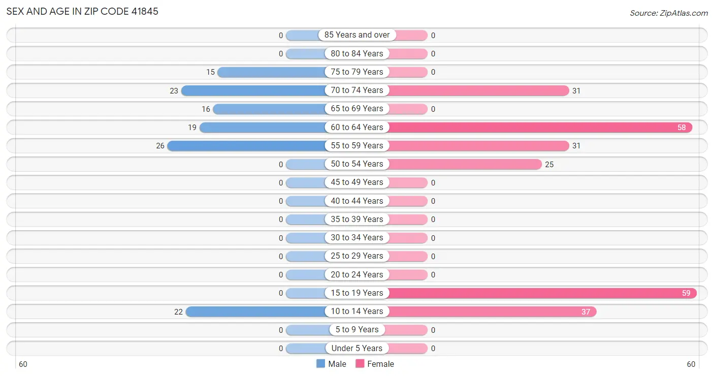 Sex and Age in Zip Code 41845