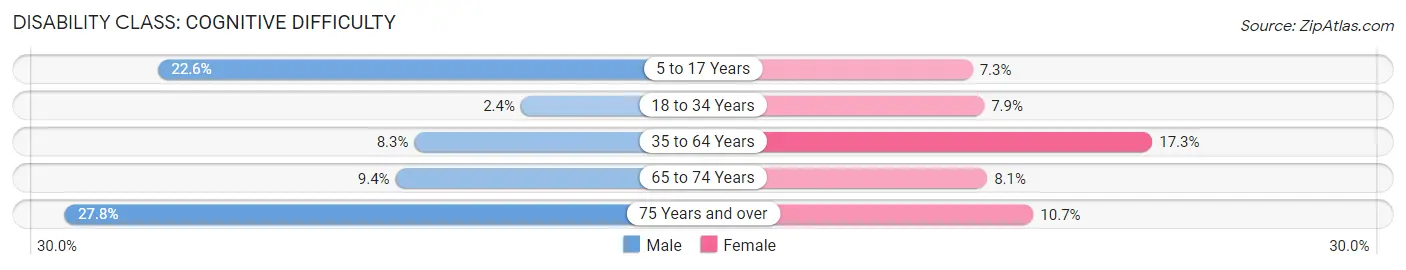 Disability in Zip Code 41858: <span>Cognitive Difficulty</span>