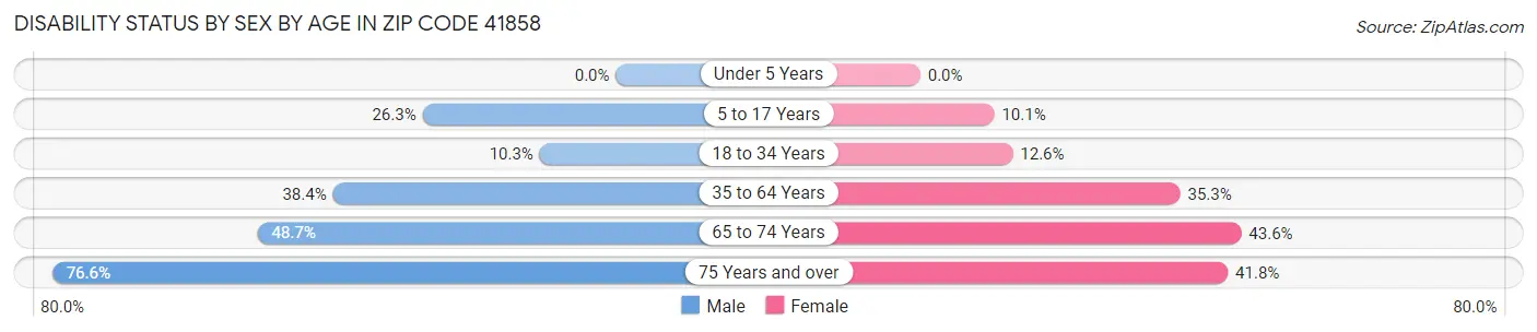 Disability Status by Sex by Age in Zip Code 41858