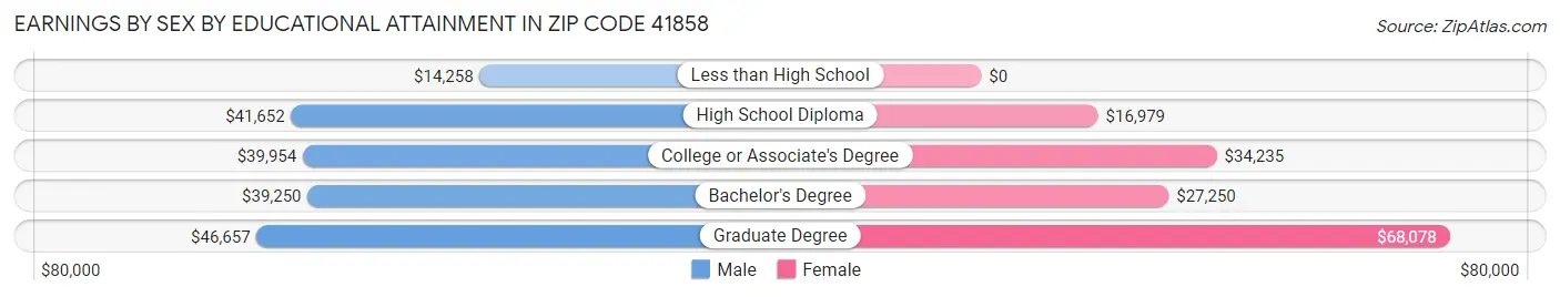 Earnings by Sex by Educational Attainment in Zip Code 41858