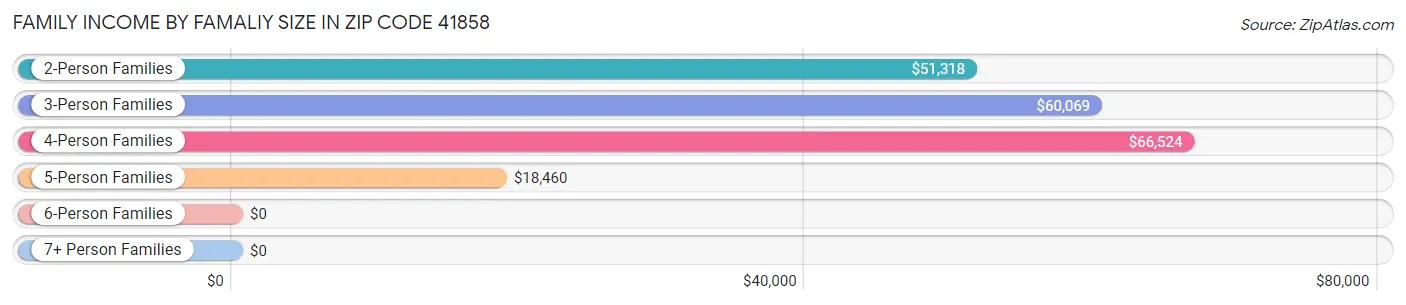 Family Income by Famaliy Size in Zip Code 41858