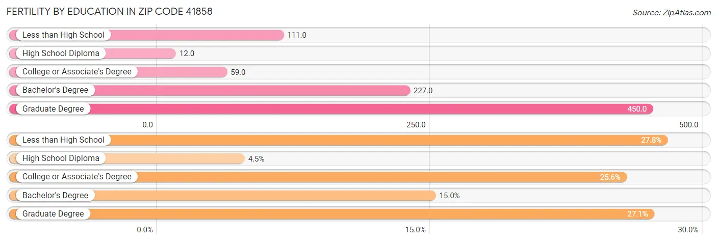 Female Fertility by Education Attainment in Zip Code 41858