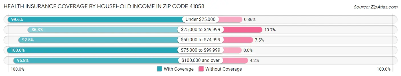 Health Insurance Coverage by Household Income in Zip Code 41858