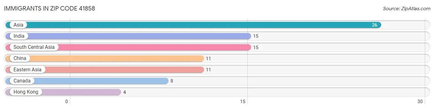 Immigrants in Zip Code 41858