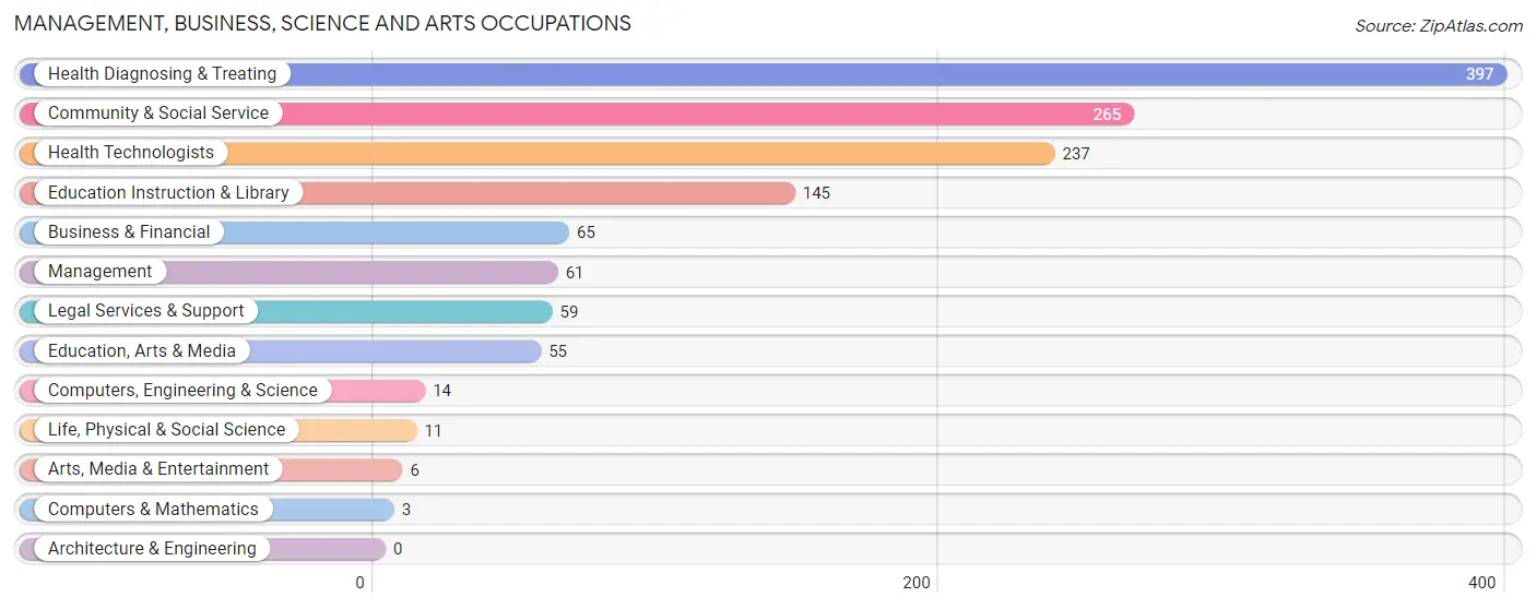 Management, Business, Science and Arts Occupations in Zip Code 41858