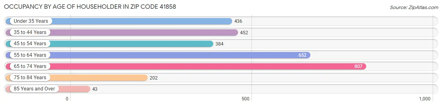 Occupancy by Age of Householder in Zip Code 41858