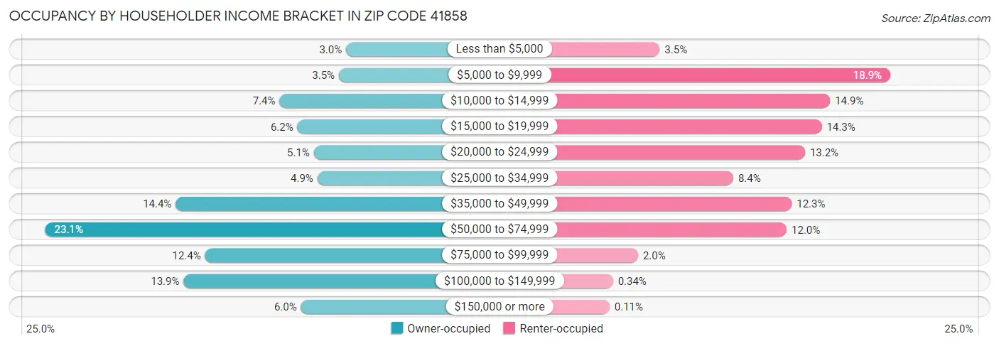 Occupancy by Householder Income Bracket in Zip Code 41858