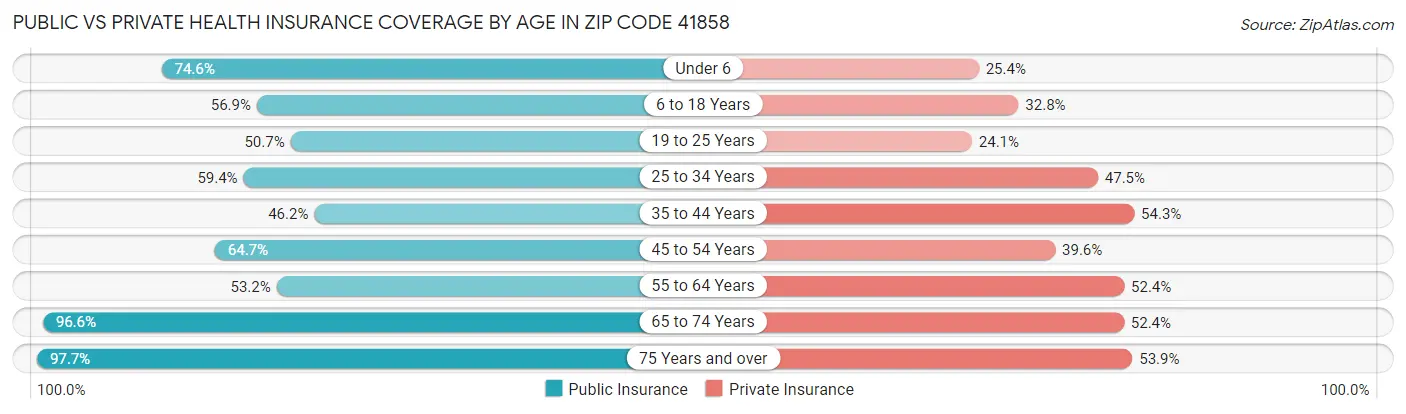 Public vs Private Health Insurance Coverage by Age in Zip Code 41858
