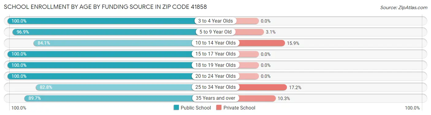 School Enrollment by Age by Funding Source in Zip Code 41858