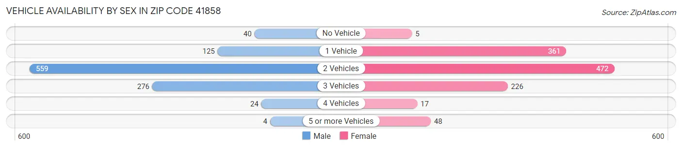 Vehicle Availability by Sex in Zip Code 41858