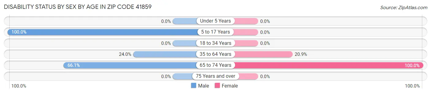 Disability Status by Sex by Age in Zip Code 41859