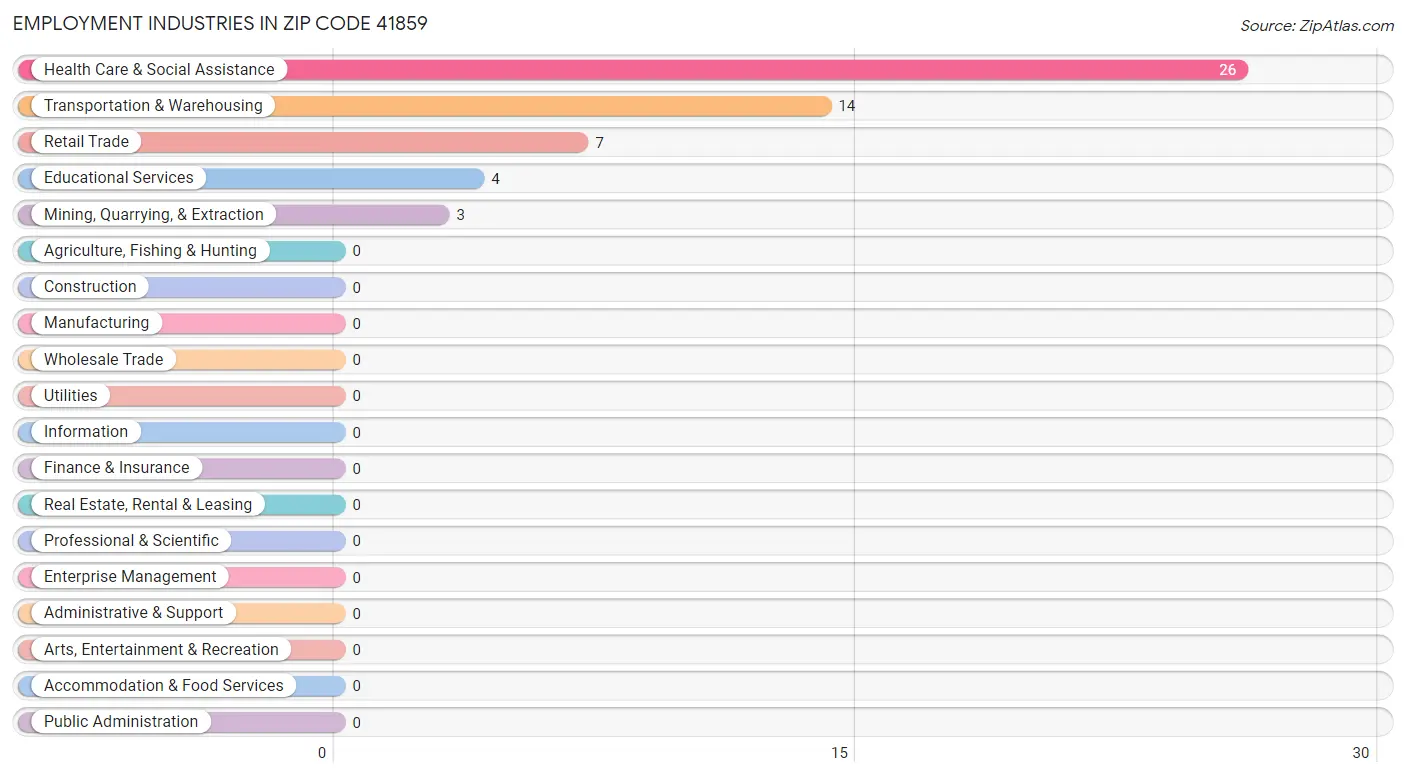 Employment Industries in Zip Code 41859