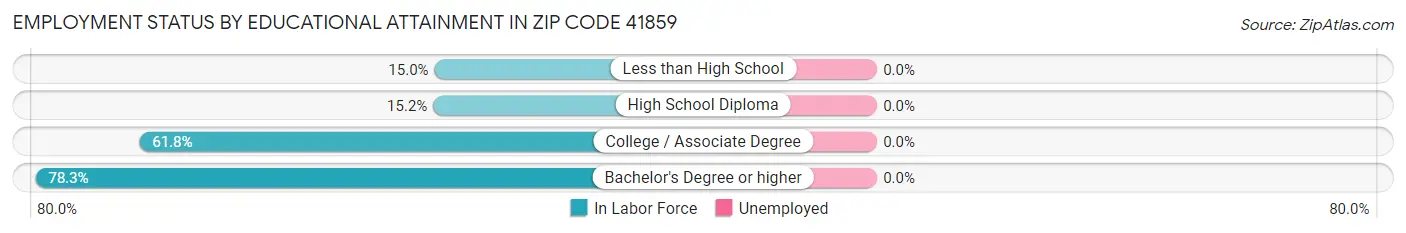 Employment Status by Educational Attainment in Zip Code 41859