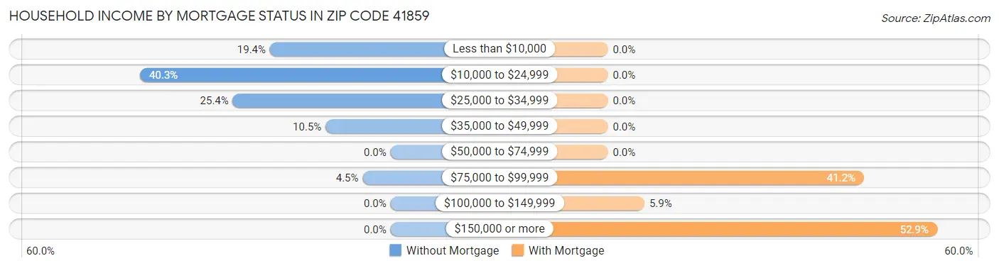 Household Income by Mortgage Status in Zip Code 41859