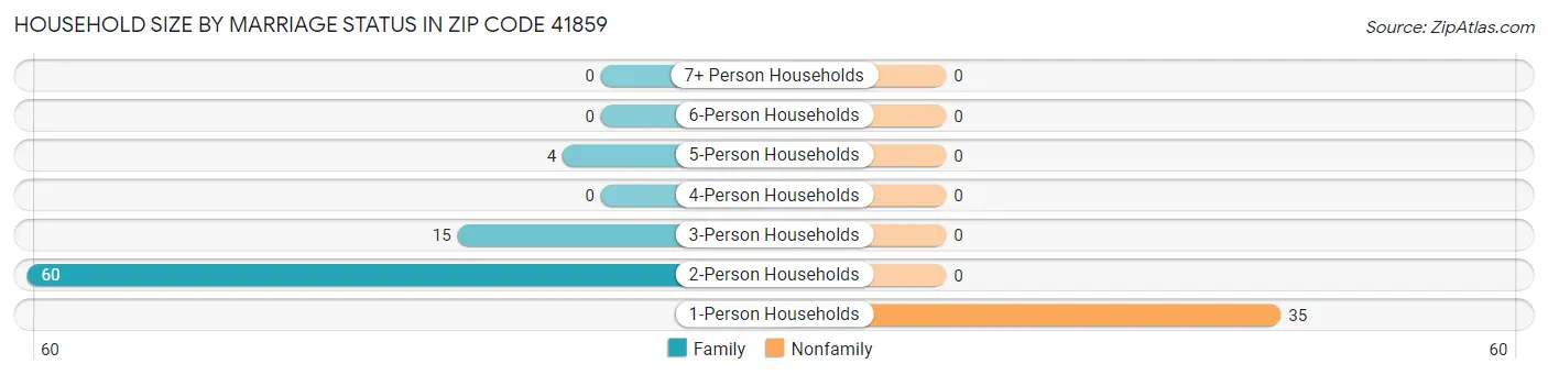 Household Size by Marriage Status in Zip Code 41859