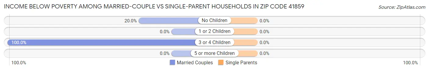 Income Below Poverty Among Married-Couple vs Single-Parent Households in Zip Code 41859