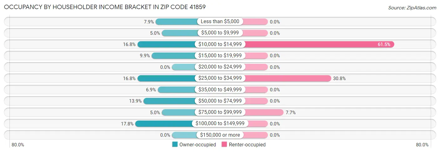 Occupancy by Householder Income Bracket in Zip Code 41859