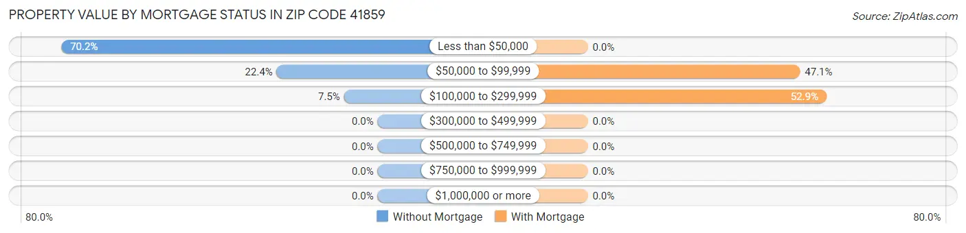 Property Value by Mortgage Status in Zip Code 41859