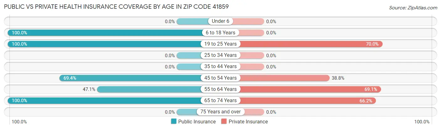 Public vs Private Health Insurance Coverage by Age in Zip Code 41859