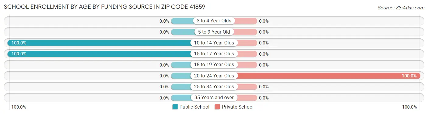 School Enrollment by Age by Funding Source in Zip Code 41859