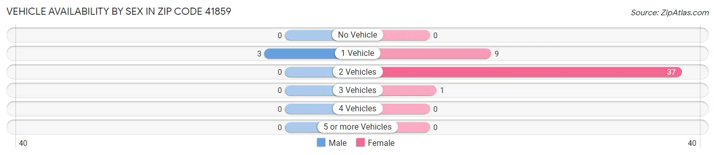 Vehicle Availability by Sex in Zip Code 41859