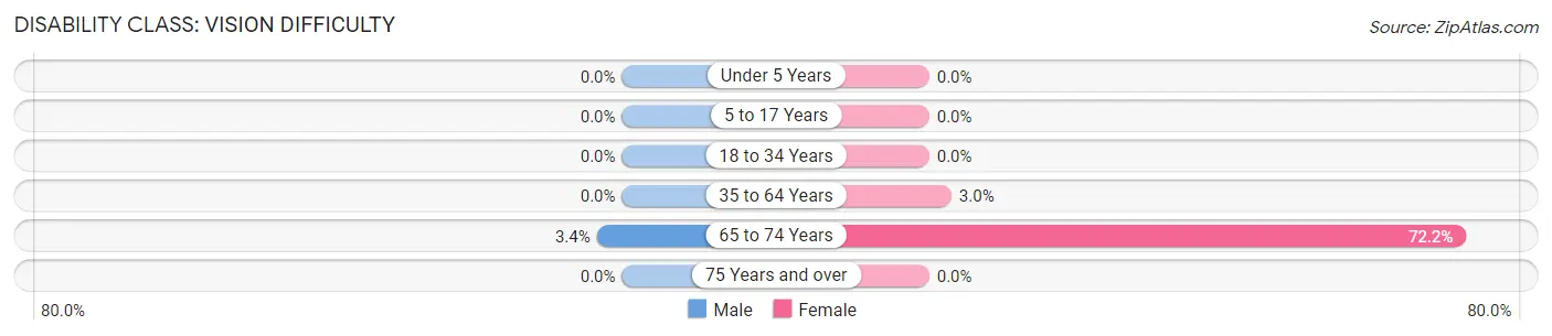 Disability in Zip Code 41859: <span>Vision Difficulty</span>