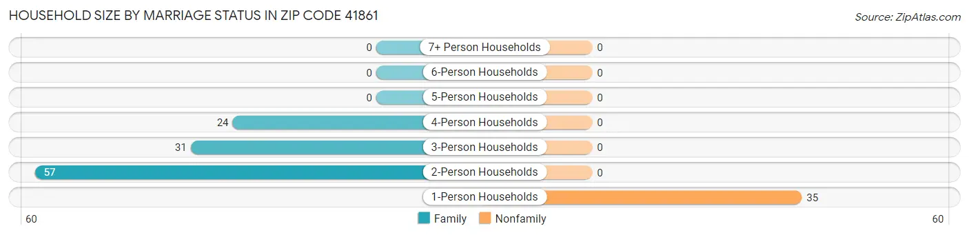 Household Size by Marriage Status in Zip Code 41861