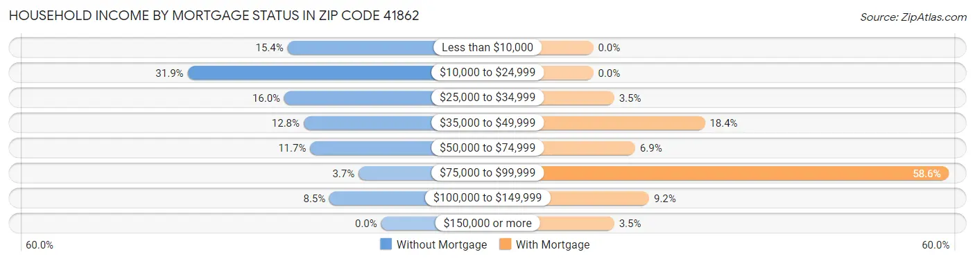 Household Income by Mortgage Status in Zip Code 41862