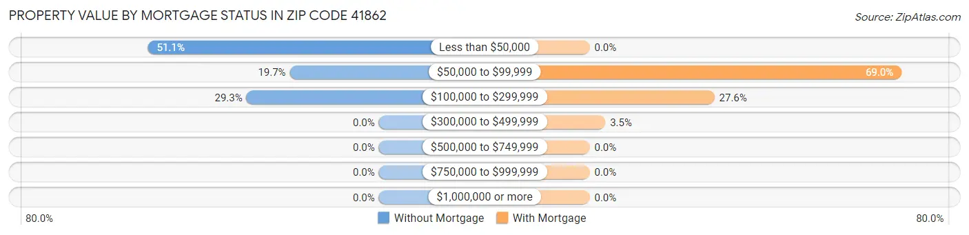 Property Value by Mortgage Status in Zip Code 41862