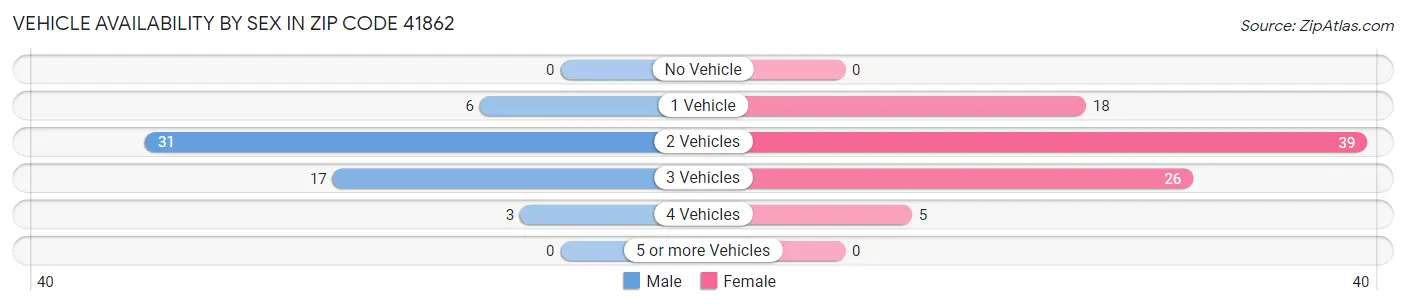 Vehicle Availability by Sex in Zip Code 41862