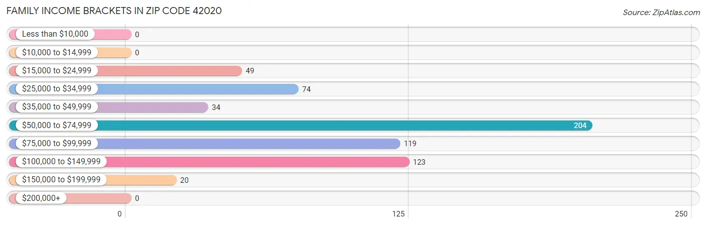 Family Income Brackets in Zip Code 42020